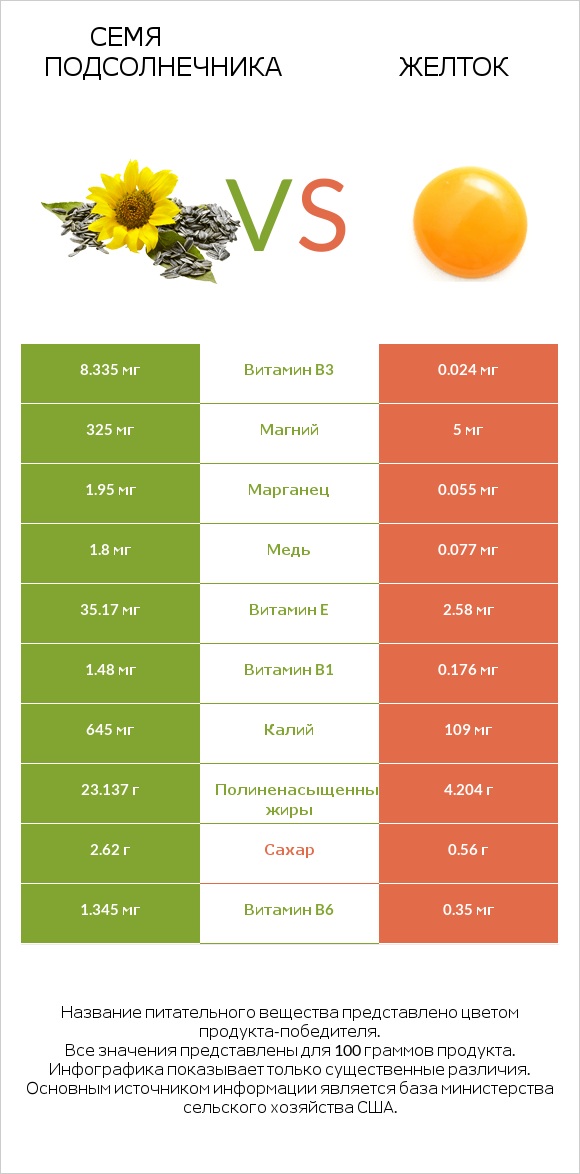 Семя подсолнечника vs Желток infographic