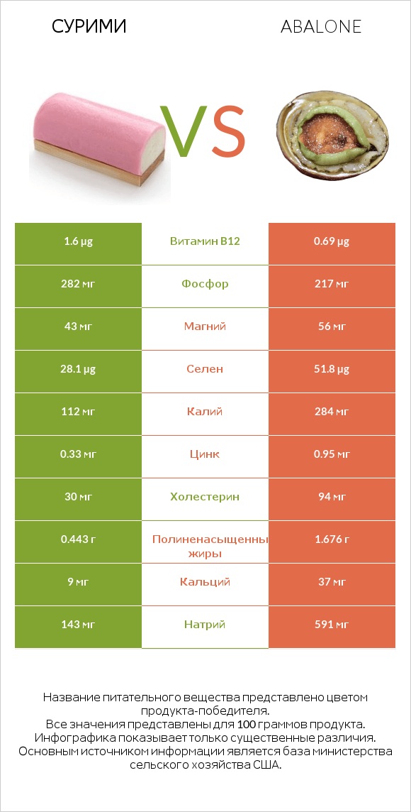 Сурими vs Abalone infographic