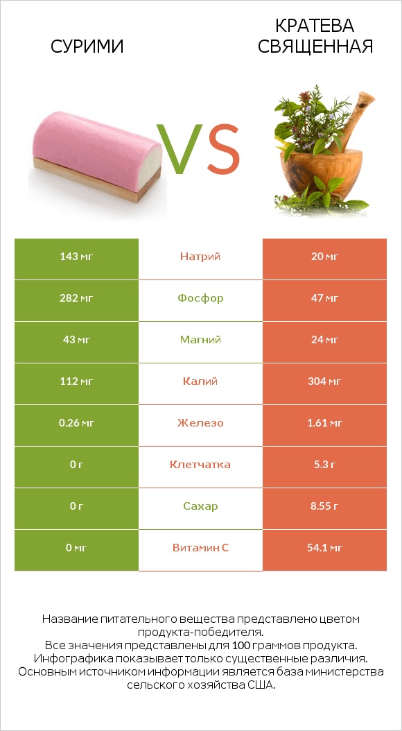 Сурими vs Кратева священная infographic