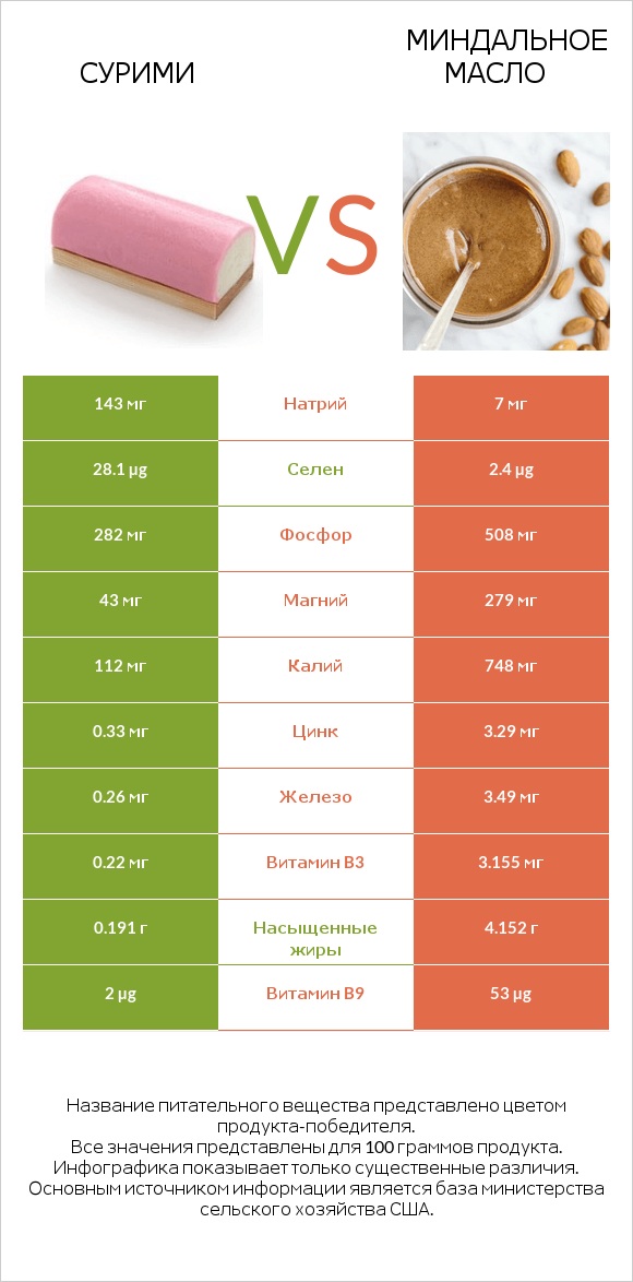 Сурими vs Миндальное масло infographic