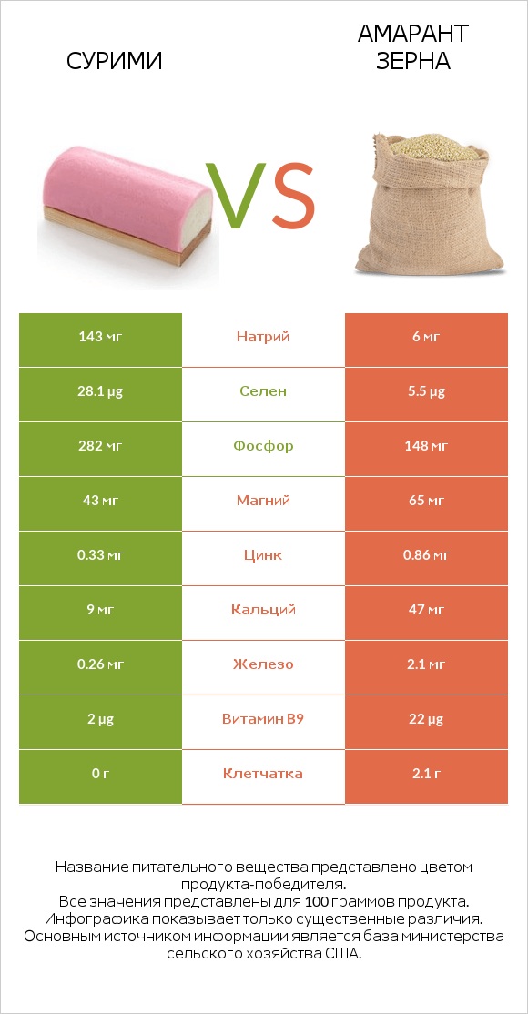 Сурими vs Амарант зерна infographic