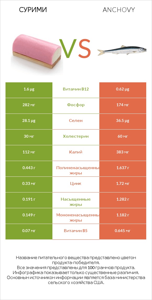 Сурими vs Anchovy infographic