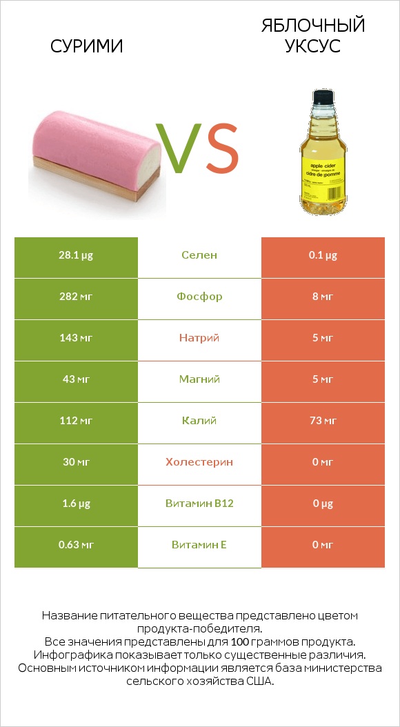 Сурими vs Яблочный уксус infographic