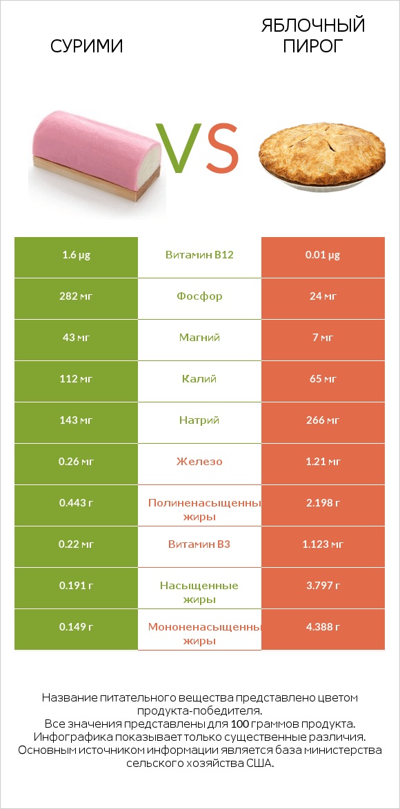 Сурими vs Яблочный пирог infographic