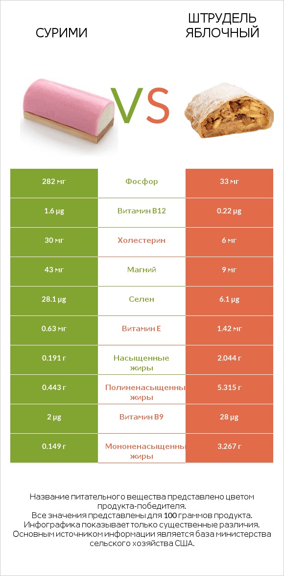 Сурими vs Штрудель яблочный infographic