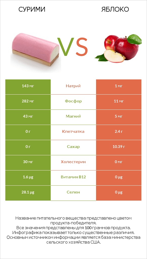 Сурими vs Яблоко infographic