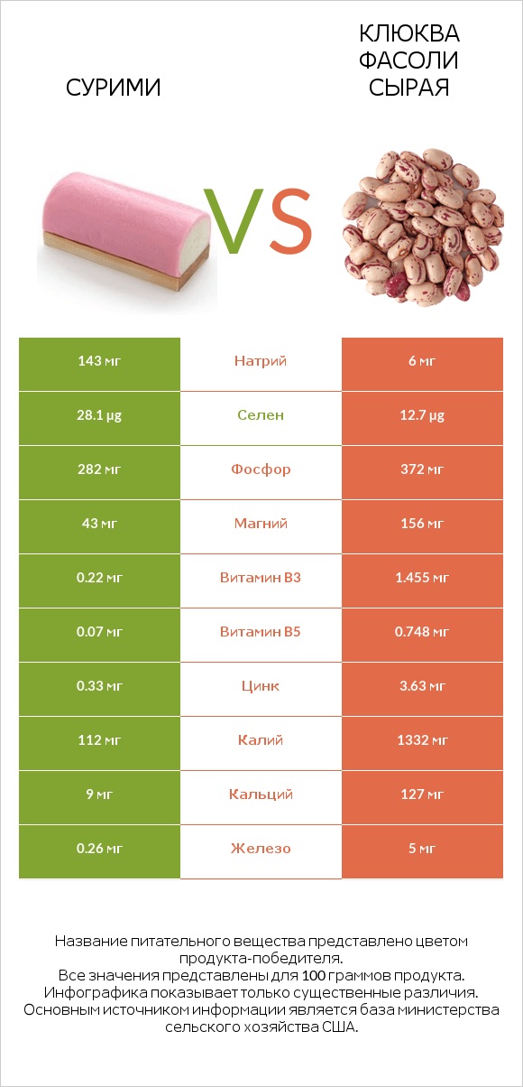 Сурими vs Клюква фасоли сырая infographic