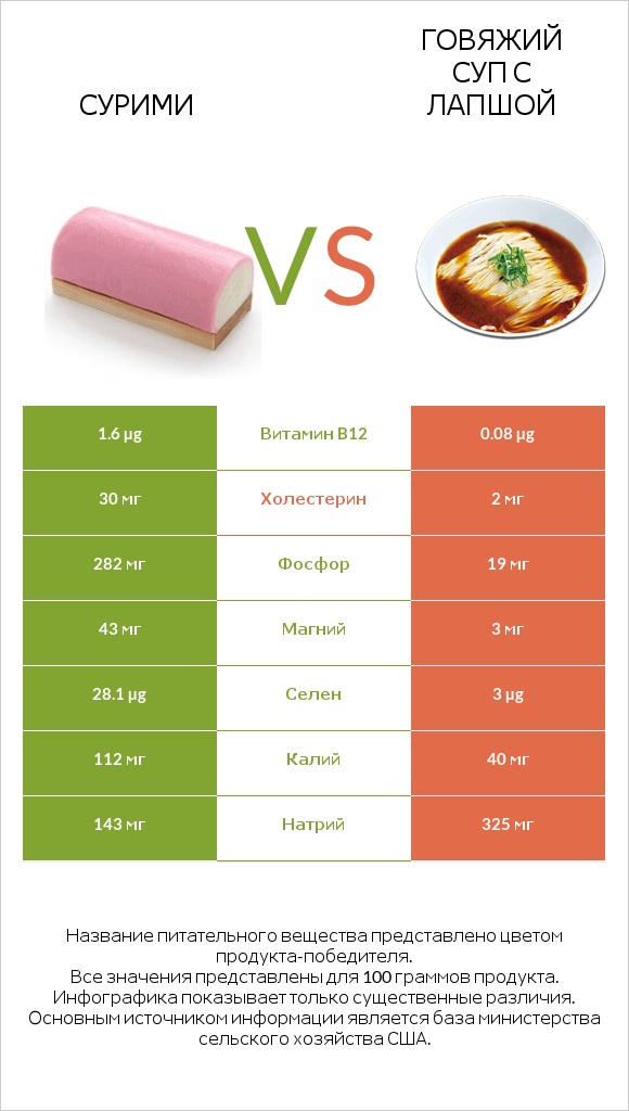 Сурими vs Говяжий суп с лапшой infographic