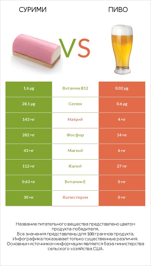 Сурими vs Пиво infographic