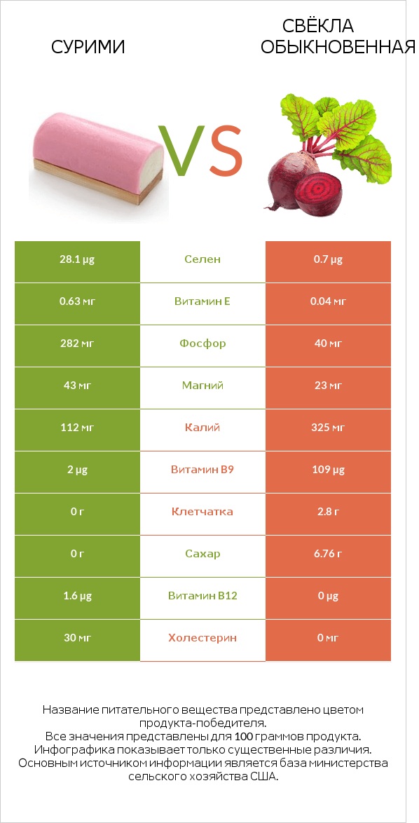 Сурими vs Свёкла обыкновенная infographic