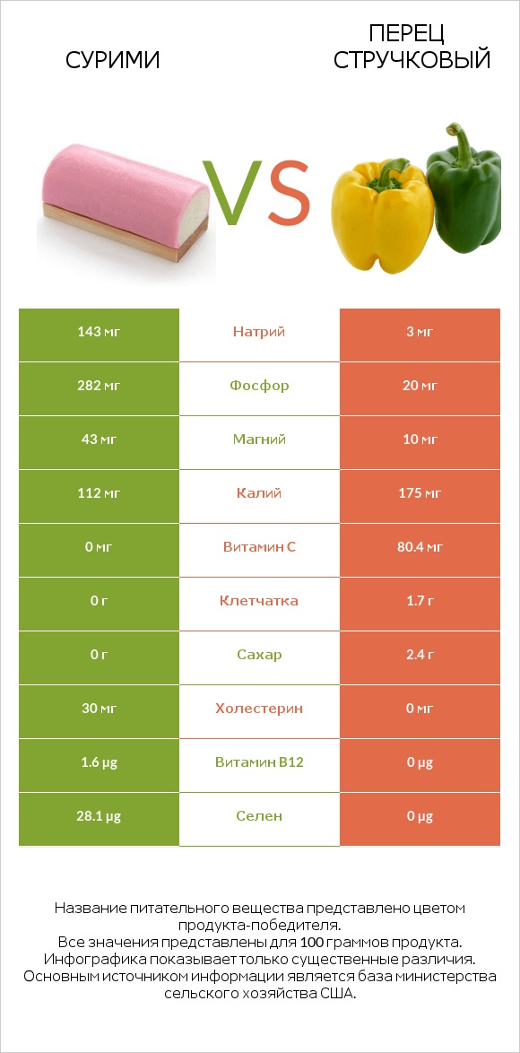 Сурими vs Перец стручковый infographic