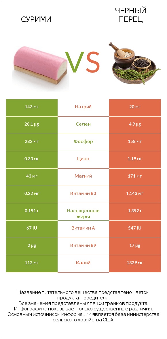 Сурими vs Черный перец infographic