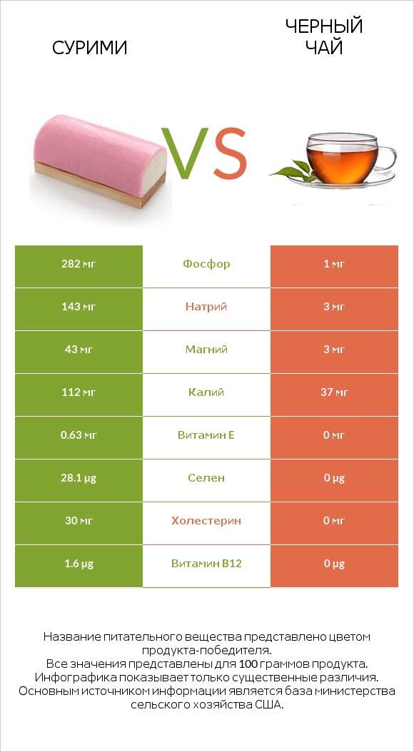 Сурими vs Черный чай infographic