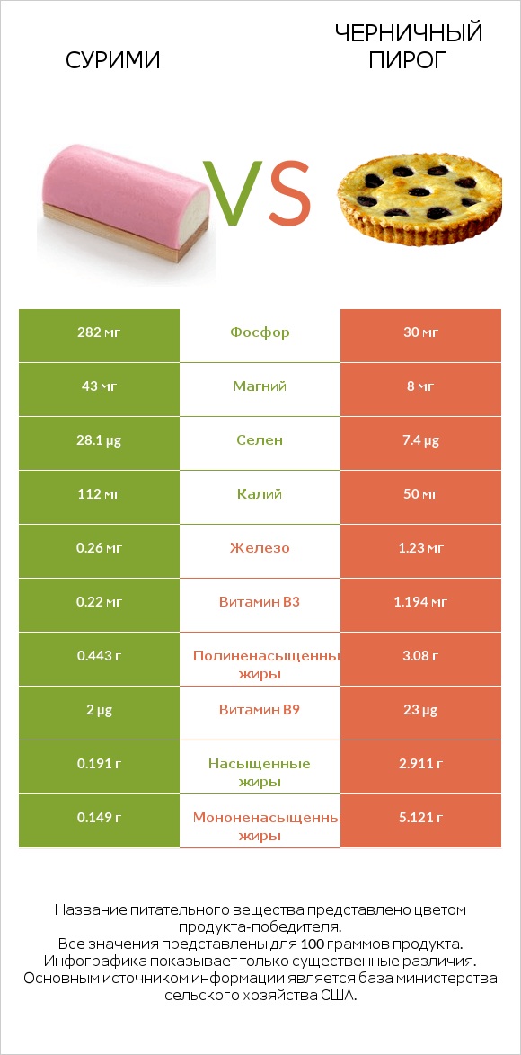 Сурими vs Черничный пирог infographic