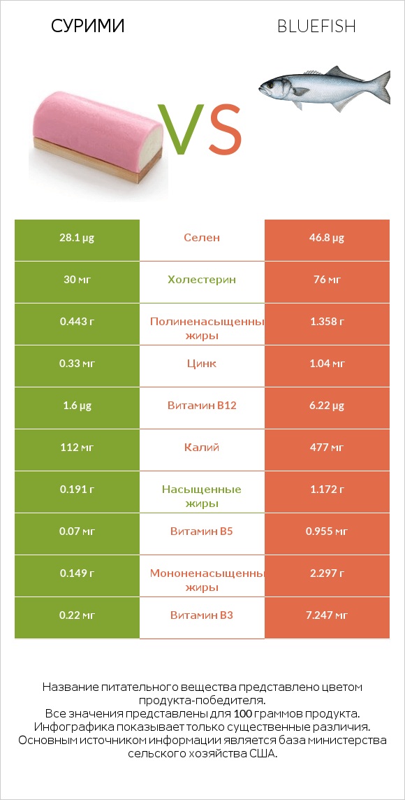 Сурими vs Bluefish infographic