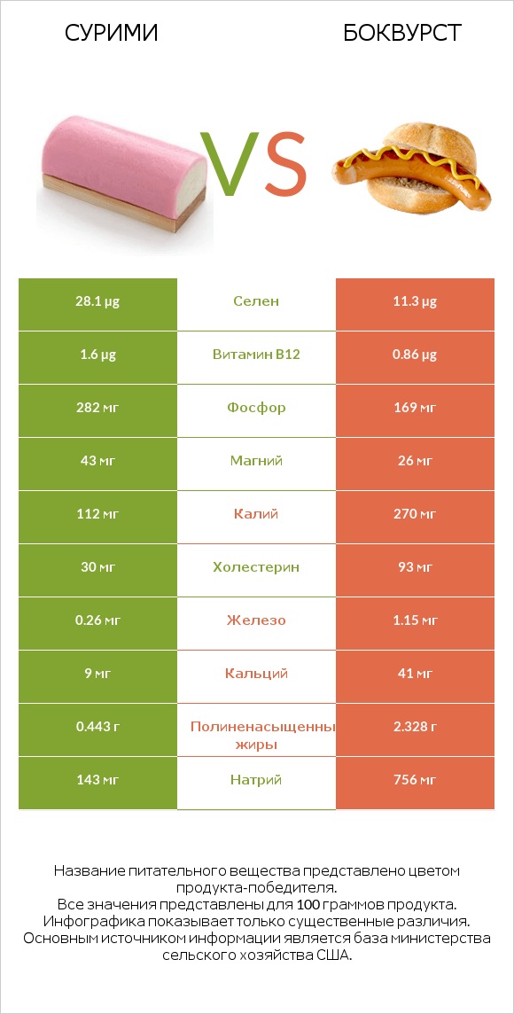 Сурими vs Боквурст infographic