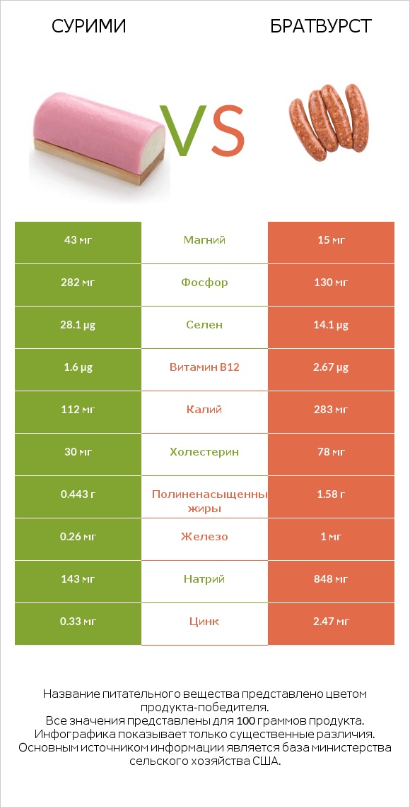 Сурими vs Братвурст infographic