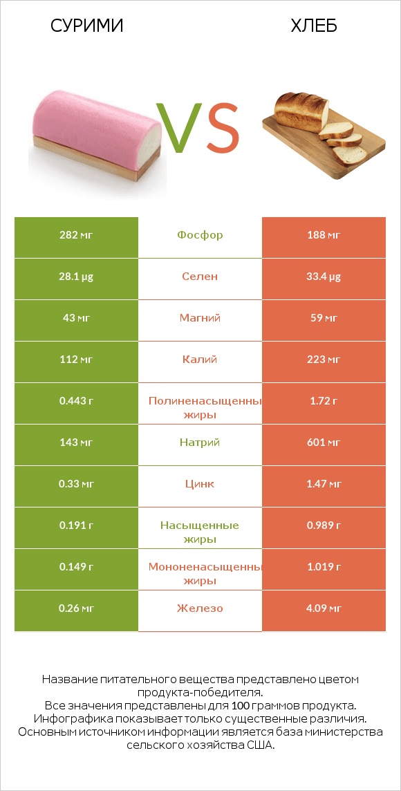 Сурими vs Хлеб infographic