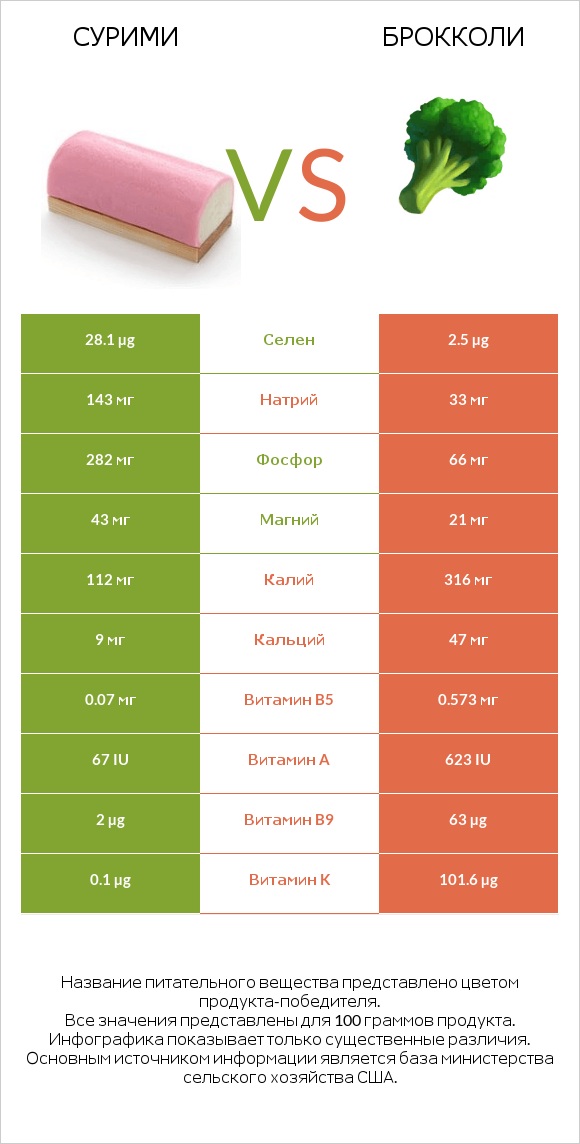 Сурими vs Брокколи infographic