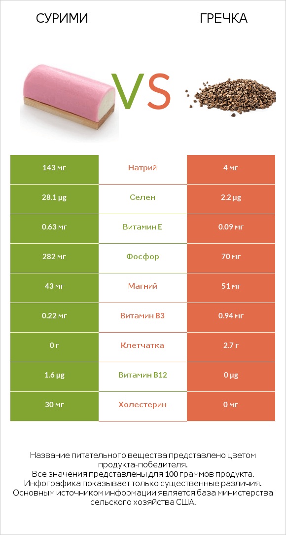 Сурими vs Гречка infographic