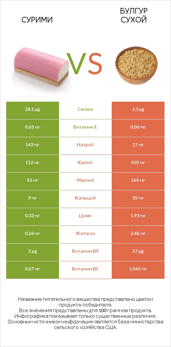 Сурими vs Булгур сухой infographic