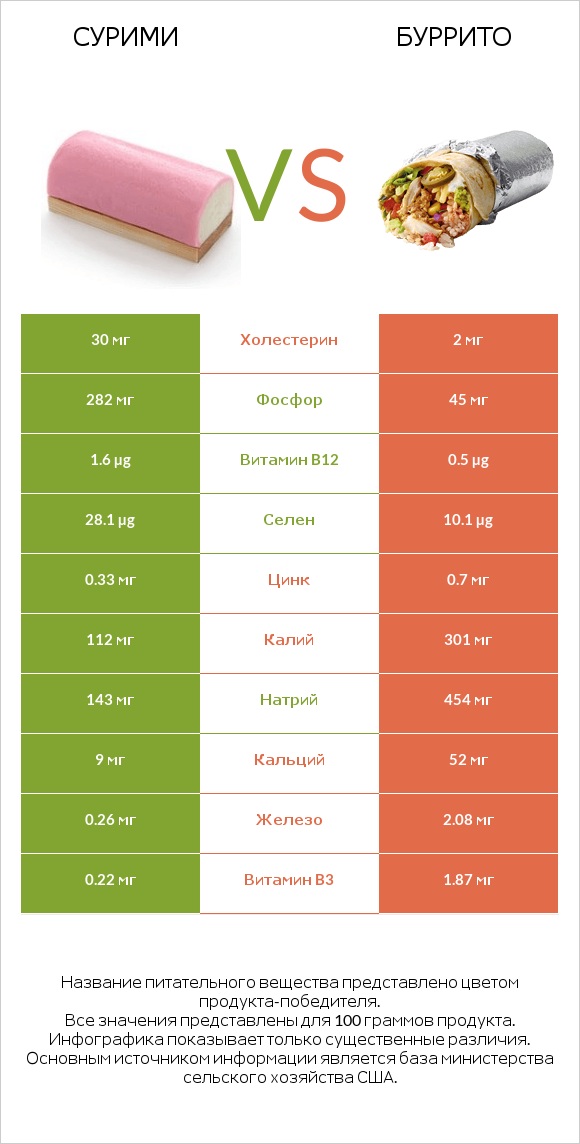 Сурими vs Буррито infographic