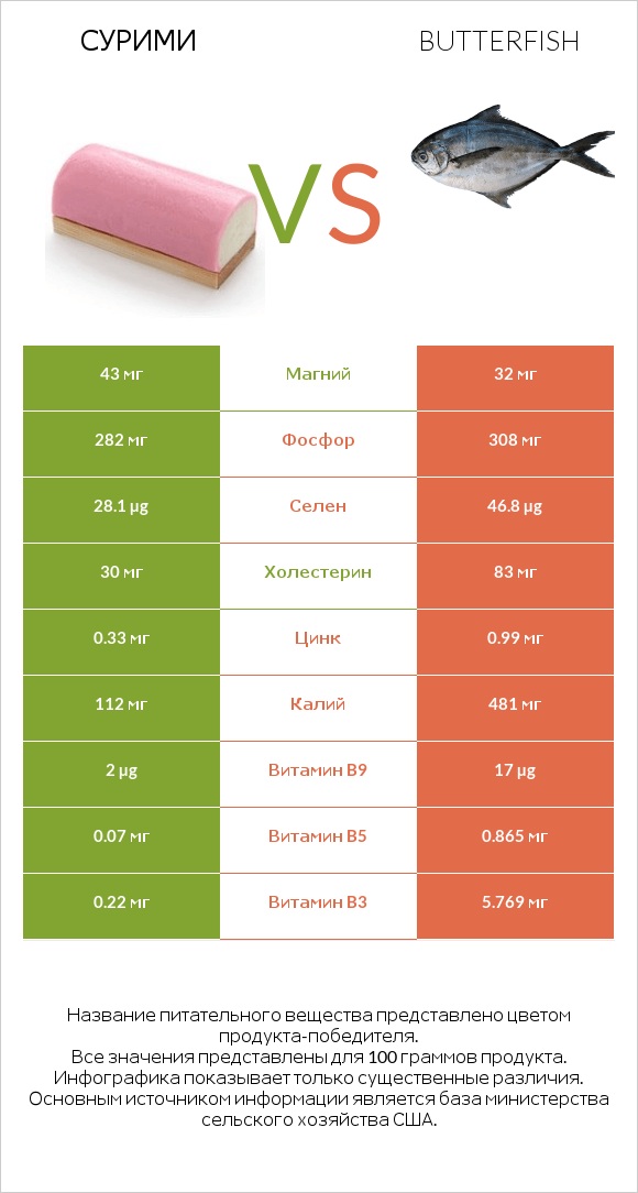 Сурими vs Butterfish infographic