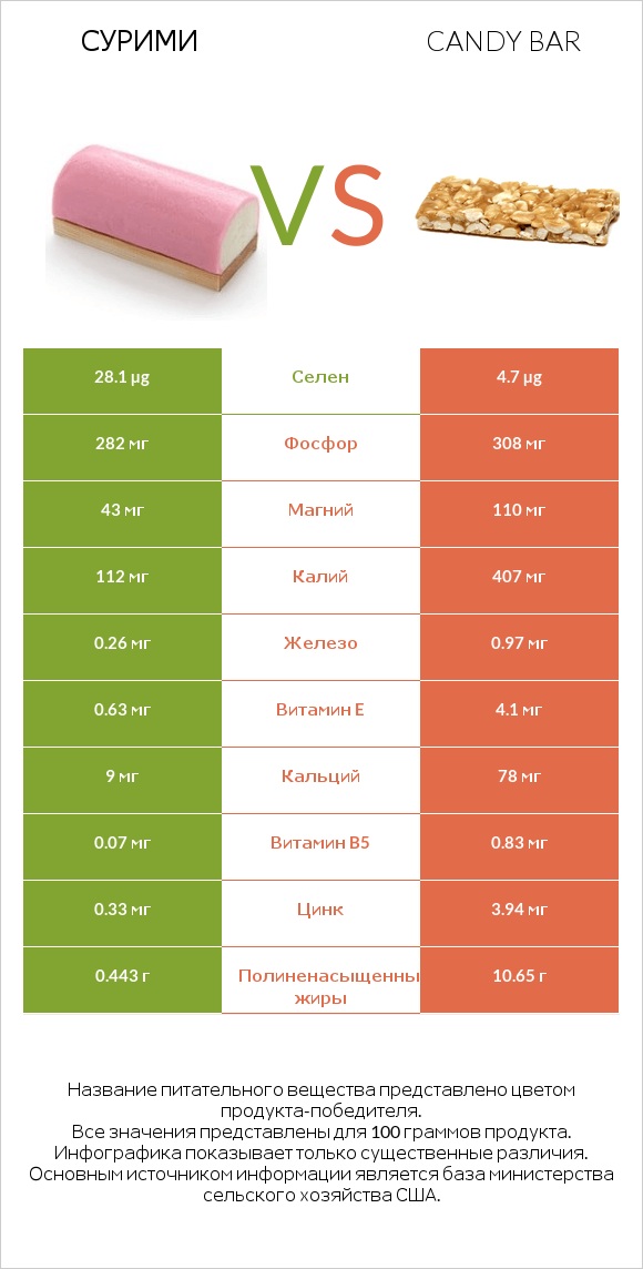 Сурими vs Candy bar infographic