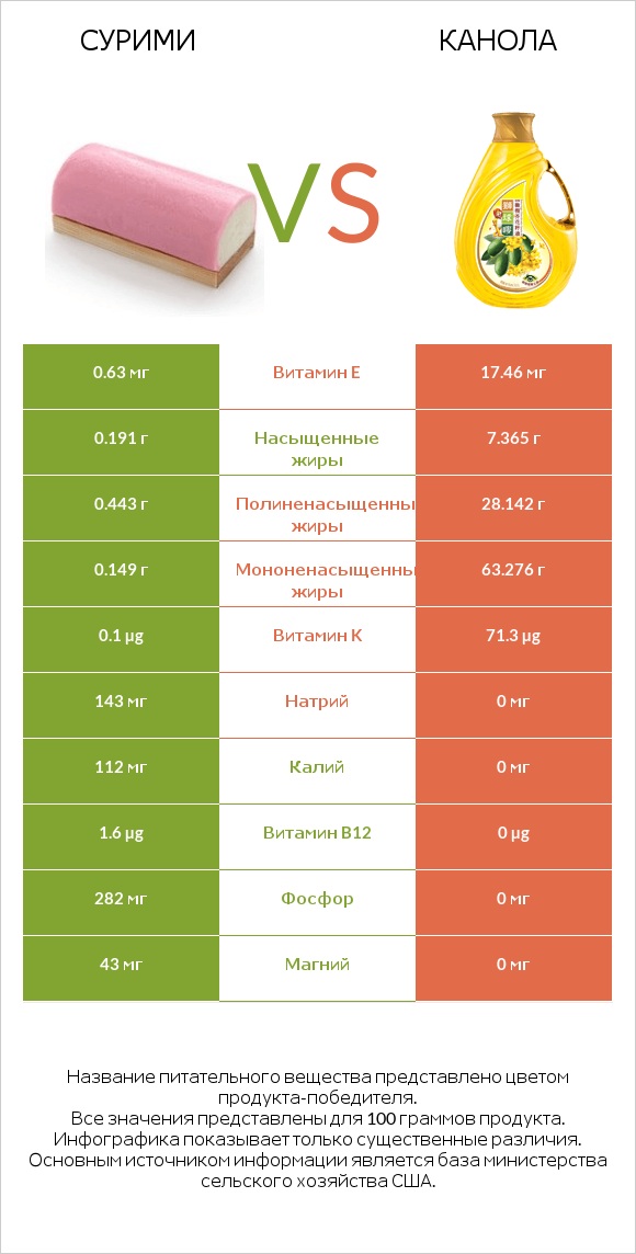 Сурими vs Канола infographic
