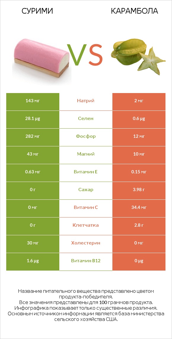 Сурими vs Карамбола infographic