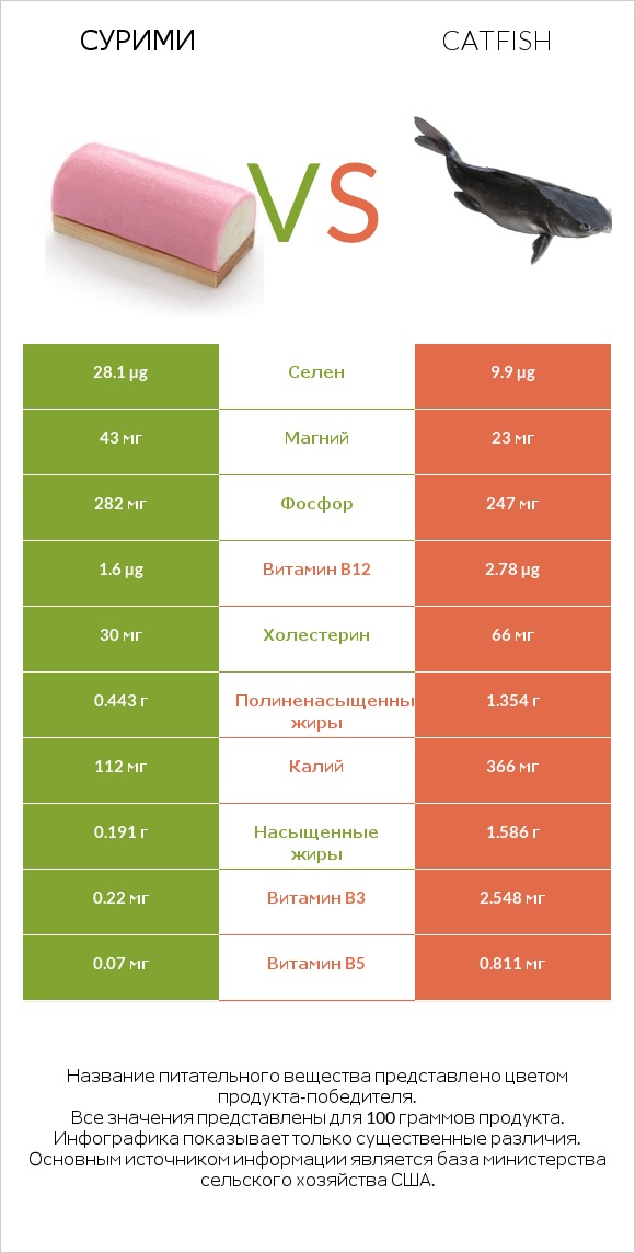 Сурими vs Catfish infographic