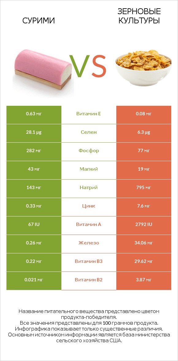 Сурими vs Зерновые культуры infographic