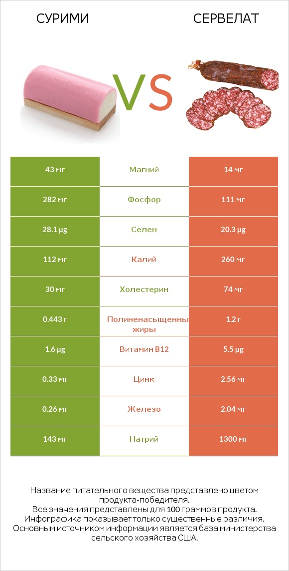 Сурими vs Сервелат infographic
