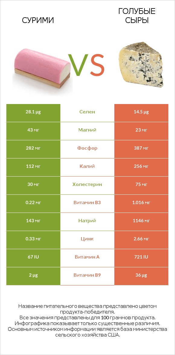 Сурими vs Голубые сыры infographic