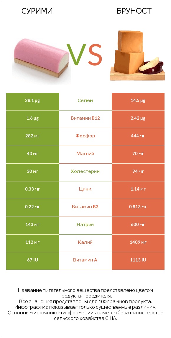 Сурими vs Бруност infographic