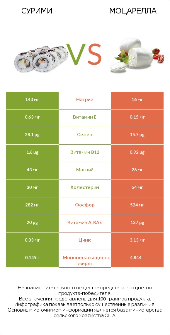 Сурими vs Моцарелла infographic