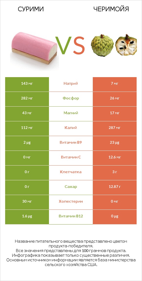 Сурими vs Черимойя infographic