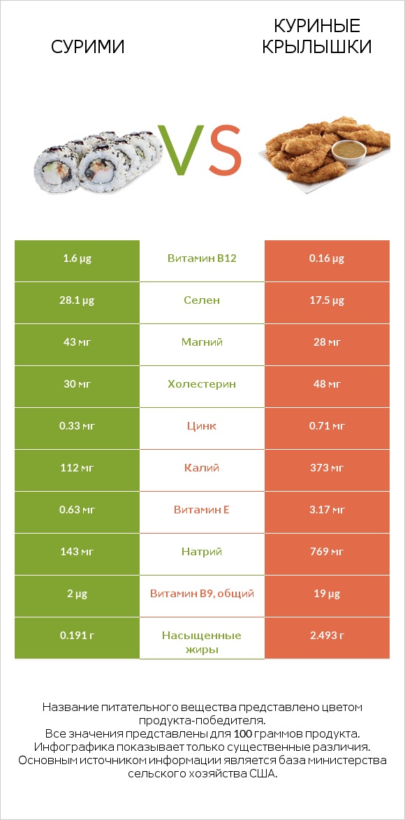 Сурими vs Куриные крылышки infographic