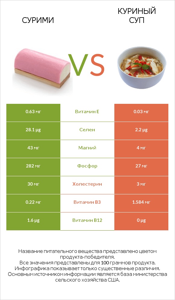 Сурими vs Куриный суп infographic