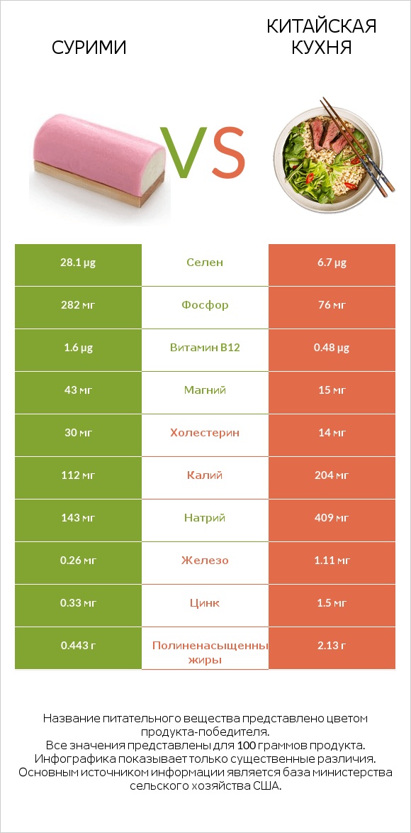 Сурими vs Китайская кухня infographic