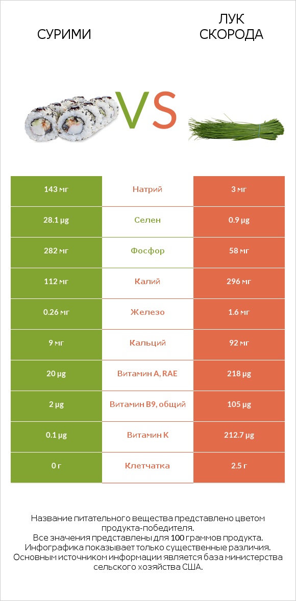 Сурими vs Лук скорода infographic