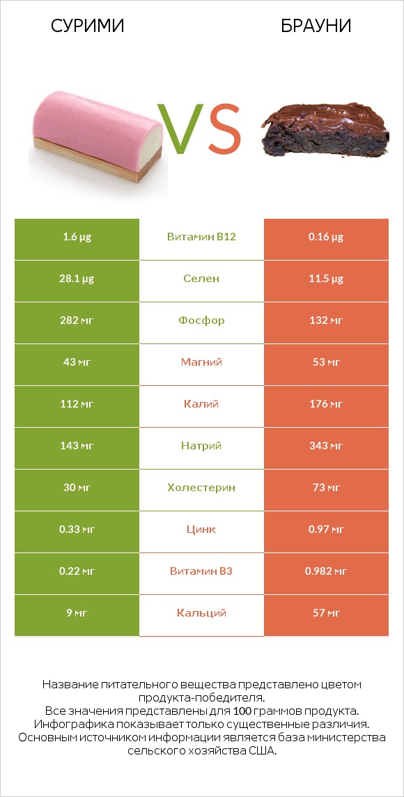 Сурими vs Брауни infographic