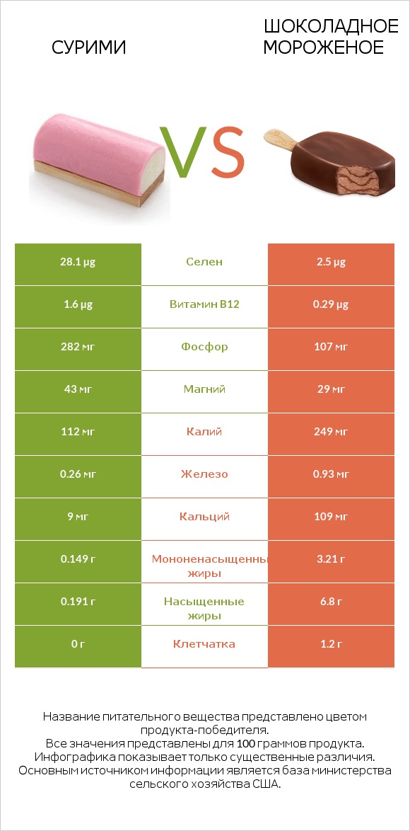 Сурими vs Шоколадное мороженое infographic