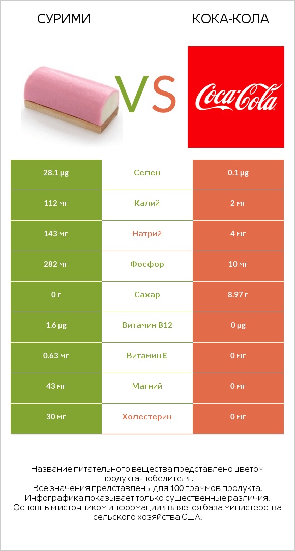 Сурими vs Кока-Кола infographic