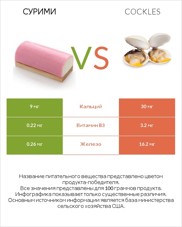 Сурими vs Cockles infographic