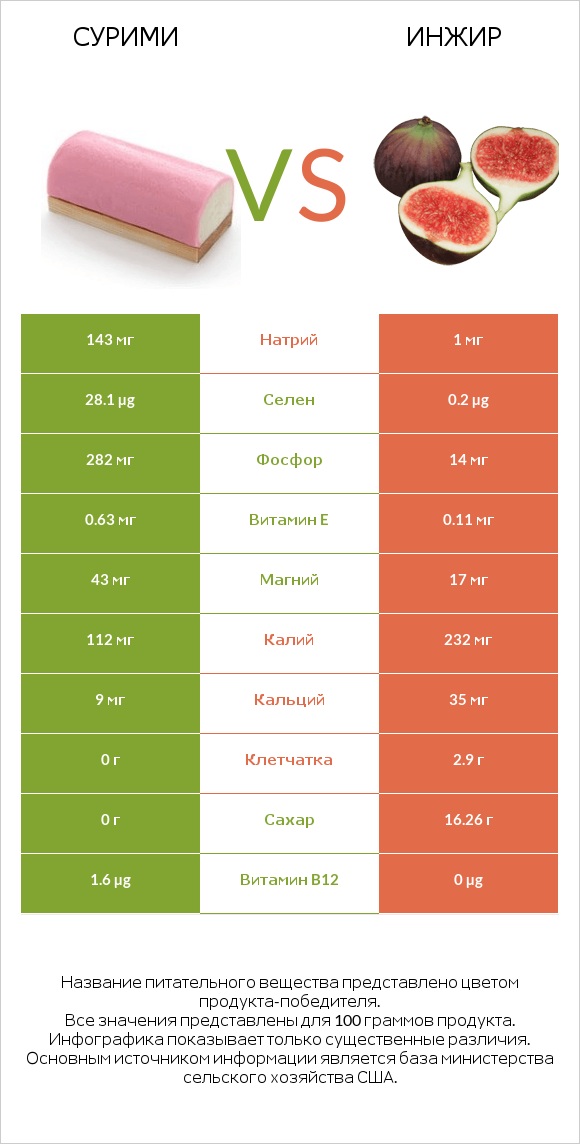 Сурими vs Инжир infographic