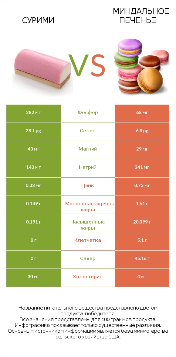 Сурими vs Миндальное печенье infographic