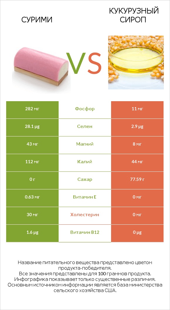 Сурими vs Кукурузный сироп infographic