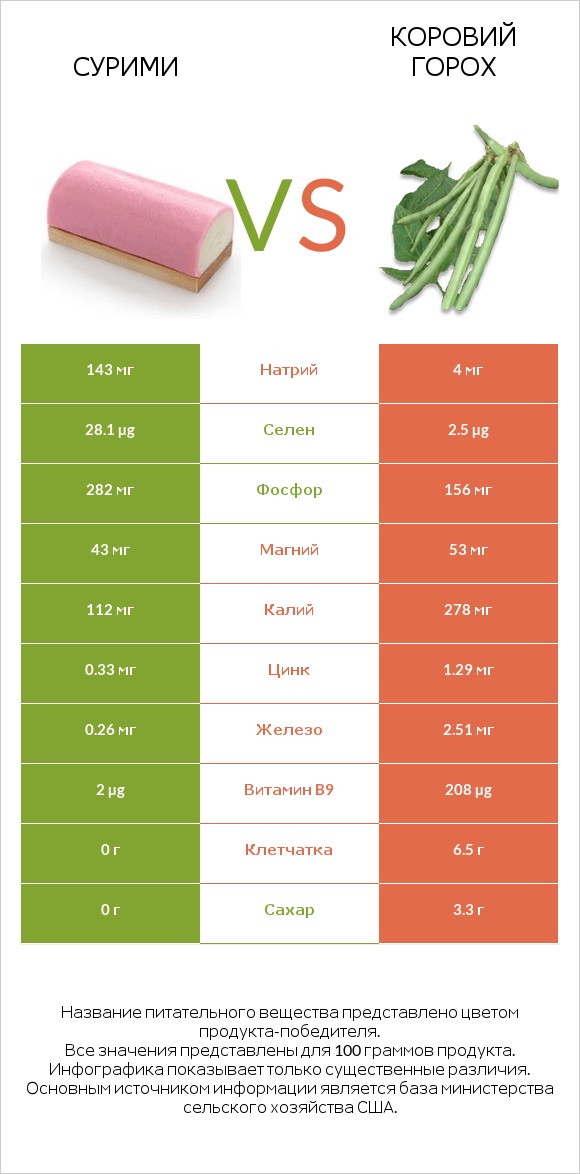 Сурими vs Коровий горох infographic