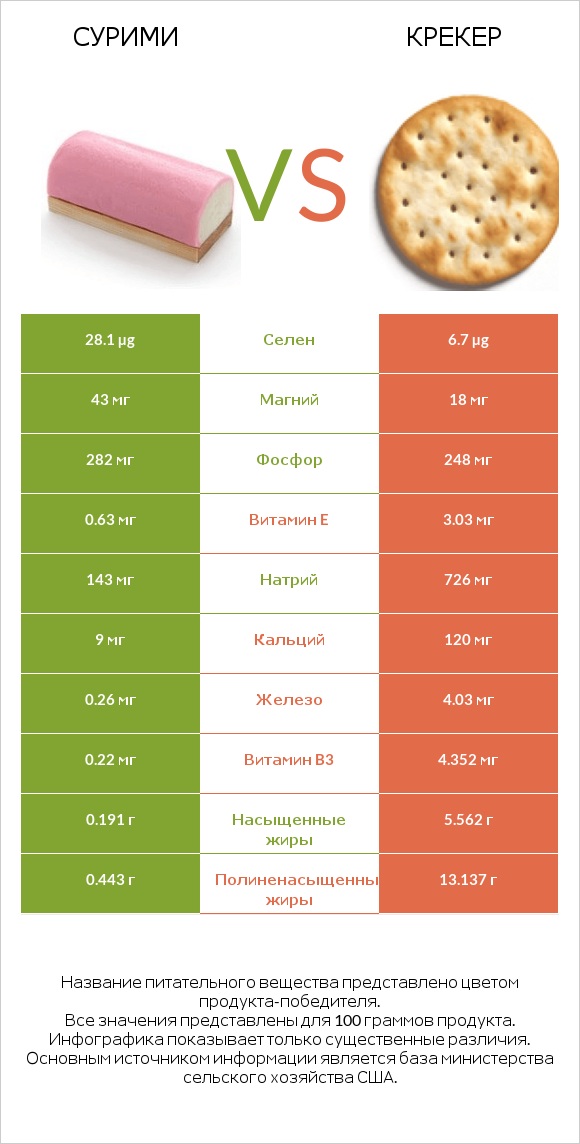 Сурими vs Крекер infographic